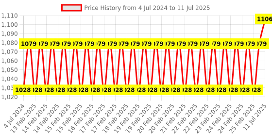 robu.in Waveshare 3 Channel Relay HAT Smart Home for Raspberry Pi 3 Price History Graph from 4 Jul 2024 to 11 Jul 2025