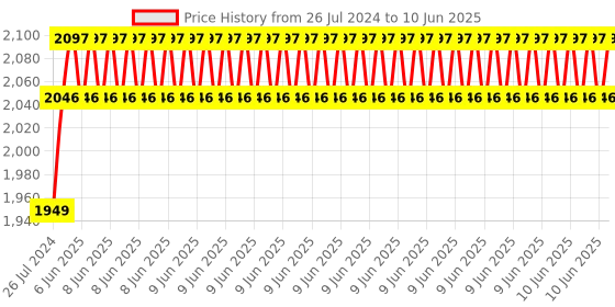 robu.in Waveshare 30KG Serial Bus Servo Price History Graph from 26 Jul 2024 to 10 Jun 2025