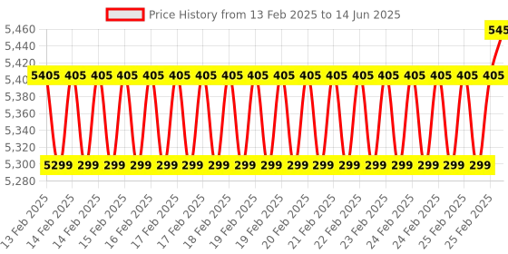 robu.in Waveshare 30kg.cm ST3235 Serial Bus Servo, High Precision And Large Torque, Aluminum Alloy Case, With Programmable 360 Degrees Magnetic Encoder Price History Graph from 13 Feb 2025 to 14 Jun 2025