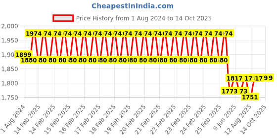 robu.in Waveshare 3.2inch RPi LCD (B), 320×240 Price History Graph from 1 Aug 2024 to 13 Oct 2025