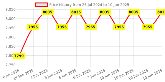 robu.in Waveshare 3.4inch DSI Round Touch Display, 800 × 800, IPS, 10-Point Touch Price History Graph from 26 Jul 2024 to 10 Jun 2025