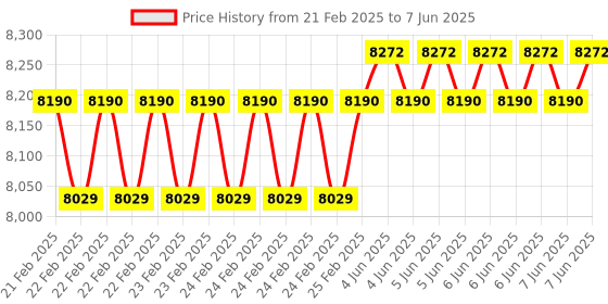 robu.in Waveshare 3.4inch HDMI Round Touch Display, 800 × 800, IPS, 10-Point Touch, Round LCD, Optical Bonding Toughened Glass Panel Price History Graph from 21 Feb 2025 to 7 Jun 2025