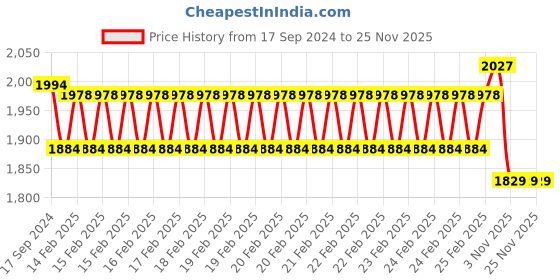 robu.in Waveshare 3.5 Inch RPi LCD (A) 480×320 Price History Graph from 17 Sep 2024 to 24 Nov 2025
