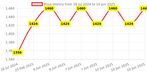 robu.in Waveshare 3.52inch e-Paper Display 360 × 240 SPI Interface Price History Graph from 26 Jul 2024 to 10 Jun 2025