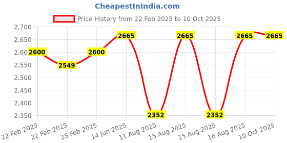 robu.in Waveshare 3.52inch e-Paper HAT 360×240 SPI Interface Price History Graph from 22 Feb 2025 to 10 Oct 2025