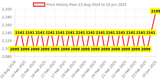 robu.in Waveshare 3.5inch Resistive Touch Display (B) for Raspberry Pi 480×320 IPS Screen SPI Price History Graph from 23 Aug 2024 to 10 Jun 2025