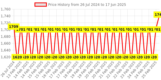 robu.in Waveshare 3.5inch Resistive Touch Display (C) for Raspberry Pi, 480×320, 125MHz High-Speed SPI Price History Graph from 26 Jul 2024 to 17 Jun 2025
