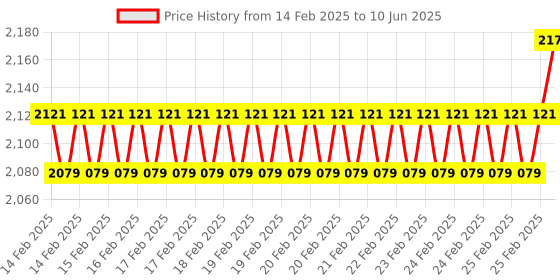 robu.in Waveshare 3.5inch Touch Display Module for Raspberry Pi Pico, 65K Colors, 480×320, SPI Price History Graph from 14 Feb 2025 to 10 Jun 2025