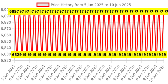 robu.in Waveshare 35KG.CM CF35-12 Bus Servo, High Precision And Large Torque, Aluminum Alloy Case, With Programmable 360° Magnetic Encoder, Multiple Operation Modes Switchable Price History Graph from 5 Jun 2025 to 10 Jun 2025