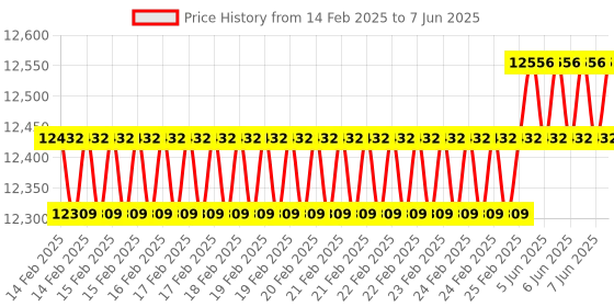 robu.in Waveshare 35KG.cm RS485 Servo Motor, High Precision And Large Torque, Aluminum Alloy Case, With Programmable 360° Magnetic Encoder, Multiple Operation Modes Switchable Price History Graph from 14 Feb 2025 to 7 Jun 2025