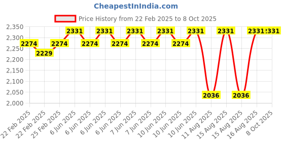 robu.in Waveshare 3inch E-Paper Display Module (G), 400×168, Red/Yellow/Black/White Price History Graph from 22 Feb 2025 to 8 Oct 2025
