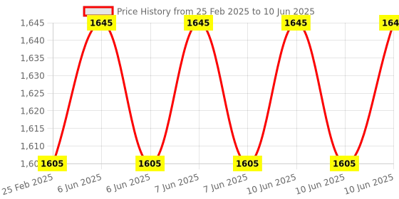 robu.in Waveshare 3inch e-Paper (G) Raw Display, 400 × 168, SPI Interface Price History Graph from 25 Feb 2025 to 10 Jun 2025
