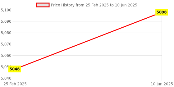 robu.in Waveshare 4-Ch RS485 to RJ45 Ethernet Serial Server, 4 Channels RS485 Independent Operation, Rail-mount Industrial Isolated Serial Module, Price History Graph from 25 Feb 2025 to 10 Jun 2025