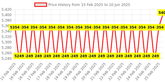 robu.in Waveshare 4-Ch RS485 to RJ45 Ethernet Serial Server, 4 Channels RS485 Independent Operation, Rail-mount Industrial Isolated Serial Module, Optional PoE Function Price History Graph from 15 Feb 2025 to 10 Jun 2025