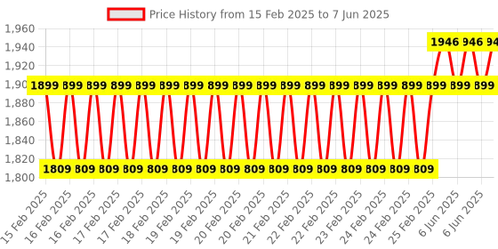 robu.in Waveshare 4-Ch USB 3.2 Gen1 HUB, Metal Case With Wall-Mount Support, Driver-Free, Plug-And-Play, Multiple Systems Support Price History Graph from 15 Feb 2025 to 7 Jun 2025