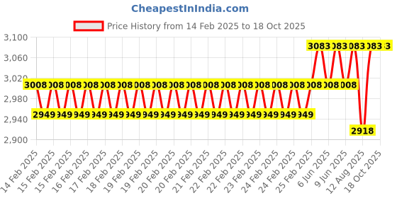 robu.in Waveshare 4 Inch Resistive HDMI LCD Display (H) 480×800 Price History Graph from 14 Feb 2025 to 18 Oct 2025