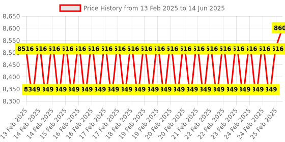 robu.in Waveshare 40kg.cm Metal Serial Bus Servo, High Precision And Large Torque, With Programmable 360 Degrees Magnetic Encoder and Brushless Motor Price History Graph from 13 Feb 2025 to 14 Jun 2025