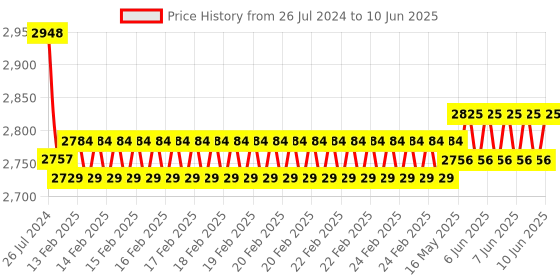robu.in Waveshare 4.2-inch e-Ink Paper Display Module with SPI Interface Price History Graph from 26 Jul 2024 to 10 Jun 2025