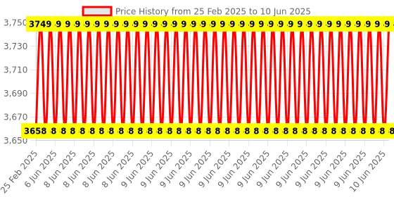 robu.in Waveshare 4.26inch e-Paper display HAT, 800×480, Black/White, SPI Interface Price History Graph from 25 Feb 2025 to 10 Jun 2025