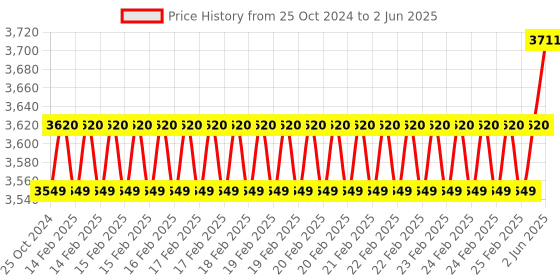 robu.in Waveshare 4.2inch Passive NFC-Powered e-Paper Display (No Battery) Price History Graph from 25 Oct 2024 to 2 Jun 2025