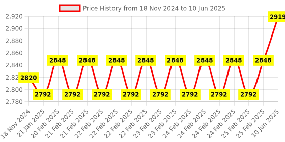 robu.in Waveshare 4.3 Inch Capacitive Touch Display for Raspberry Pi 800?480 Price History Graph from 18 Nov 2024 to 10 Jun 2025