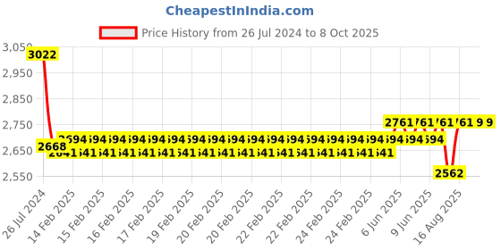 robu.in Waveshare 4.3 Inch Capacitive Touch LCD Display Price History Graph from 26 Jul 2024 to 7 Oct 2025