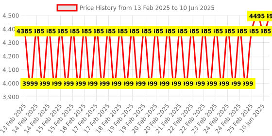 robu.in Waveshare 4.3inch Capacitive Touch Screen LCD (B), 800 x 480, HDMI, IPS, Various Devices & Systems Support Price History Graph from 13 Feb 2025 to 10 Jun 2025