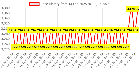 robu.in Waveshare 4.3inch DSI Display, 800 × 480, IPS, Thin and Light Design, Touch display Price History Graph from 14 Feb 2025 to 10 Jun 2025