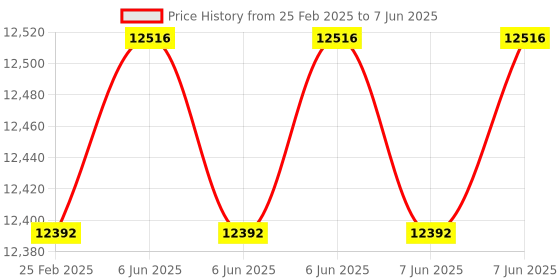 robu.in Waveshare 45kg.cm RSBL45-24 Servo Motor, High Precision And Large Torque, Aluminum Alloy Case, With Programmable 360° Magnetic Encoder Price History Graph from 25 Feb 2025 to 7 Jun 2025