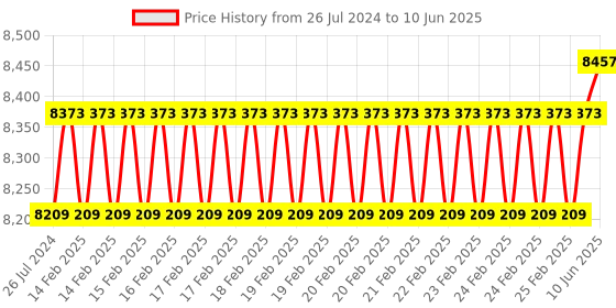 robu.in Waveshare 4inch DSI Round Touch Display, 720 × 720, IPS, 10-Point Touch Price History Graph from 26 Jul 2024 to 10 Jun 2025
