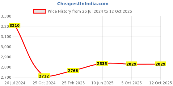 robu.in Waveshare 4inch Resistive Touch Screen LCD, 480?800, HDMI, IPS, Low Power Price History Graph from 26 Jul 2024 to 12 Oct 2025