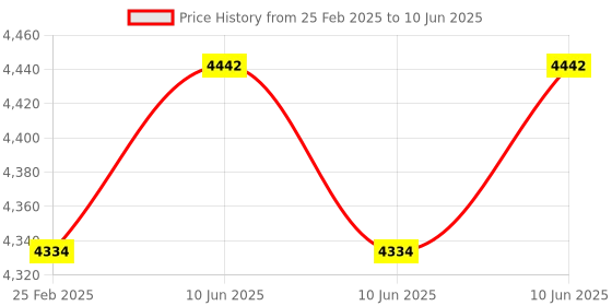 robu.in Waveshare 4inch Square Capacitive Touch Screen LCD (C) for Raspberry Pi, 720×720, DPI, IPS, Toughened Glass Cover, Low Power Price History Graph from 25 Feb 2025 to 10 Jun 2025