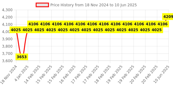 robu.in Waveshare 5 Inch Capacitive HDMI LCD Display (H) 800×480 Price History Graph from 18 Nov 2024 to 10 Jun 2025