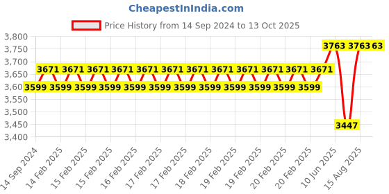 robu.in Waveshare 5 Inch Resistive HDMI LCD Display 800×480 Price History Graph from 14 Sep 2024 to 13 Oct 2025