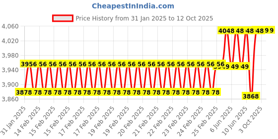 robu.in Waveshare 5 Inch Resistive HDMI LCD Display (G) 800×480 Price History Graph from 31 Jan 2025 to 11 Oct 2025