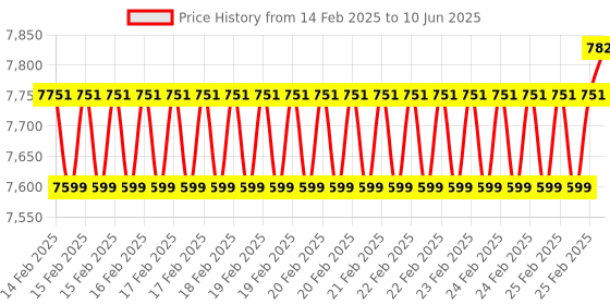 robu.in Waveshare 5″ Touch Screen Expansion for Raspberry Pi CM4 PoE Header Gigabit Ethernet 4K Output Price History Graph from 14 Feb 2025 to 10 Jun 2025