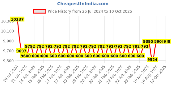 robu.in Waveshare 5.5inch 1080×1920 HDMI AMOLED Capacitive Touch Screen with Case Price History Graph from 26 Jul 2024 to 9 Oct 2025