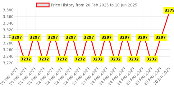 robu.in Waveshare 5inch 800×480 Capacitive Touch Display for Raspberry Pi with DSI Interface Price History Graph from 20 Feb 2025 to 10 Jun 2025