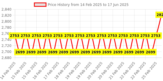 robu.in Waveshare 5inch Display for Raspberry Pi, 800×480, DPI Interface, IPS, No Touch Price History Graph from 14 Feb 2025 to 17 Jun 2025