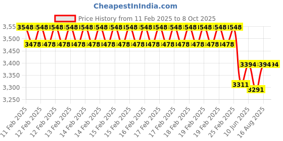 robu.in Waveshare 5inch Resistive Touch Screen LCD (B), 800×480, HDMI, Low Power Consumption Price History Graph from 11 Feb 2025 to 8 Oct 2025