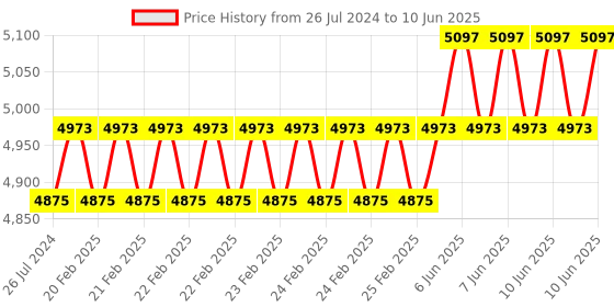robu.in Waveshare 7.3inch e-Paper (G) raw display 800×480 SPI Interface Price History Graph from 26 Jul 2024 to 10 Jun 2025