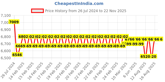 robu.in Waveshare 7.9inch 400×1280 HDMI, IPS Capacitive Touch Screen LCD With Toughened Glass Cover Price History Graph from 26 Jul 2024 to 21 Nov 2025