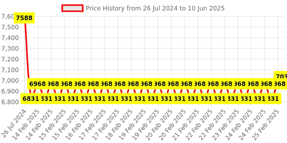 robu.in Waveshare 7.9inch Capacitive Touch Display for Raspberry Pi, 400×1280, IPS, DSI Interface Price History Graph from 26 Jul 2024 to 10 Jun 2025
