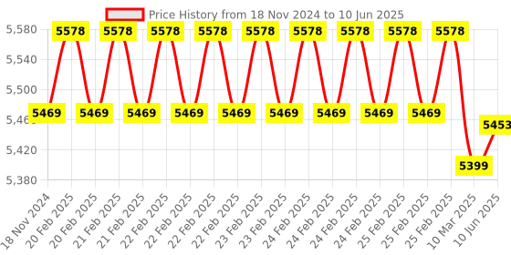 robu.in Waveshare 7inch 1024×600 Capacitive Touch Display for Raspberry Pi, DSI Interface Price History Graph from 18 Nov 2024 to 10 Jun 2025