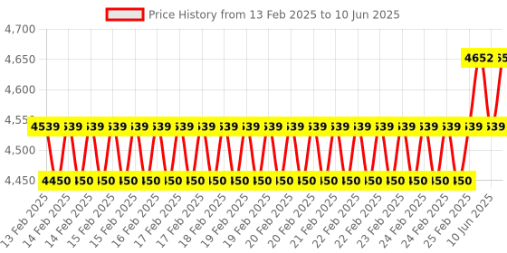 robu.in Waveshare 7inch 1024*600 HDMI, IPS Capacitive Touch Screen LCD (H) With Various Systems Support Price History Graph from 13 Feb 2025 to 10 Jun 2025