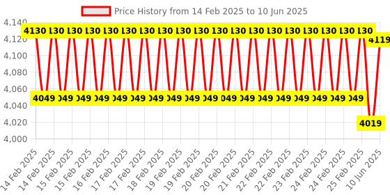robu.in Waveshare 7inch 1024×600 HDMI, IPS, Low Power Capacitive LCD (C) Touch Screen Price History Graph from 14 Feb 2025 to 10 Jun 2025