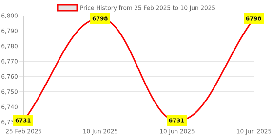 robu.in Waveshare 7inch Capacitive Touch Display for Raspberry Pi, with 5MP Front Camera, 800 x 480, DSI Price History Graph from 25 Feb 2025 to 10 Jun 2025