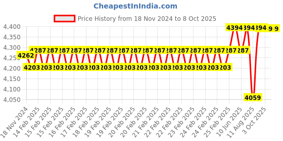 robu.in Waveshare 7inch Capacitive Touch Screen LCD (B), 800×480, HDMI, Low Power Price History Graph from 18 Nov 2024 to 7 Oct 2025