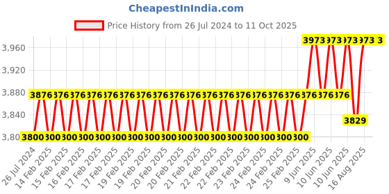 robu.in Waveshare 7inch IPS Touch 1024 × 600 Integrated Display with Development Accessories Price History Graph from 26 Jul 2024 to 11 Oct 2025