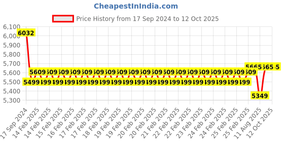 robu.in Waveshare 7inch QLED Touch Integrated Display, 1024 × 600, Thin and Light Design Price History Graph from 17 Sep 2024 to 12 Oct 2025